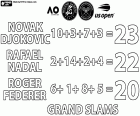 Novak Djokovic, mający na koncie 23 tytuły wielkoszlemowe, zajmuje pierwsze miejsce w rankingu męskich tenisistów z 10. Australian Open, 3. Roland Garros, 7. Wimbledon i 3. US Open. Rafael Nadal jest na drugim miejscu z 22 tytułami Wielkiego Szlema, z 2 Australian Open, 14 Roland Garros, 2 Wimbledon i 4 US Open. Na trzecim miejscu Roger Federer, legendarny szwajcarski tenisista, który przeszedł na emeryturę we wrześniu 2022 r., z 6 zwycięstwami w Australian Open, 1 Roland Garros, 8 Wimbledon i 5 US Open
